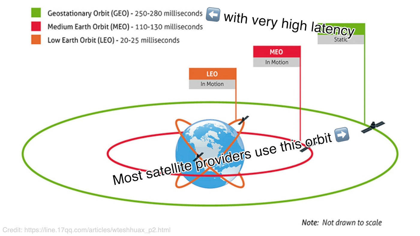 LEO MEO GEO geostationary satellite orbits around earth vs low earth orbit