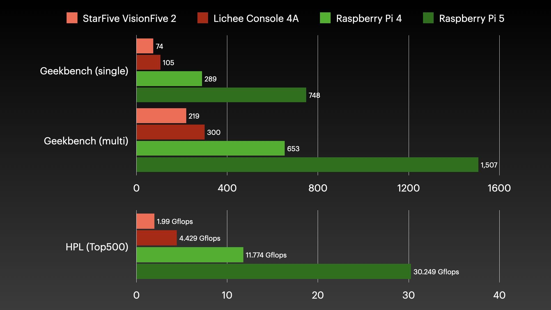 Lichee Console 4A - CPU Performance