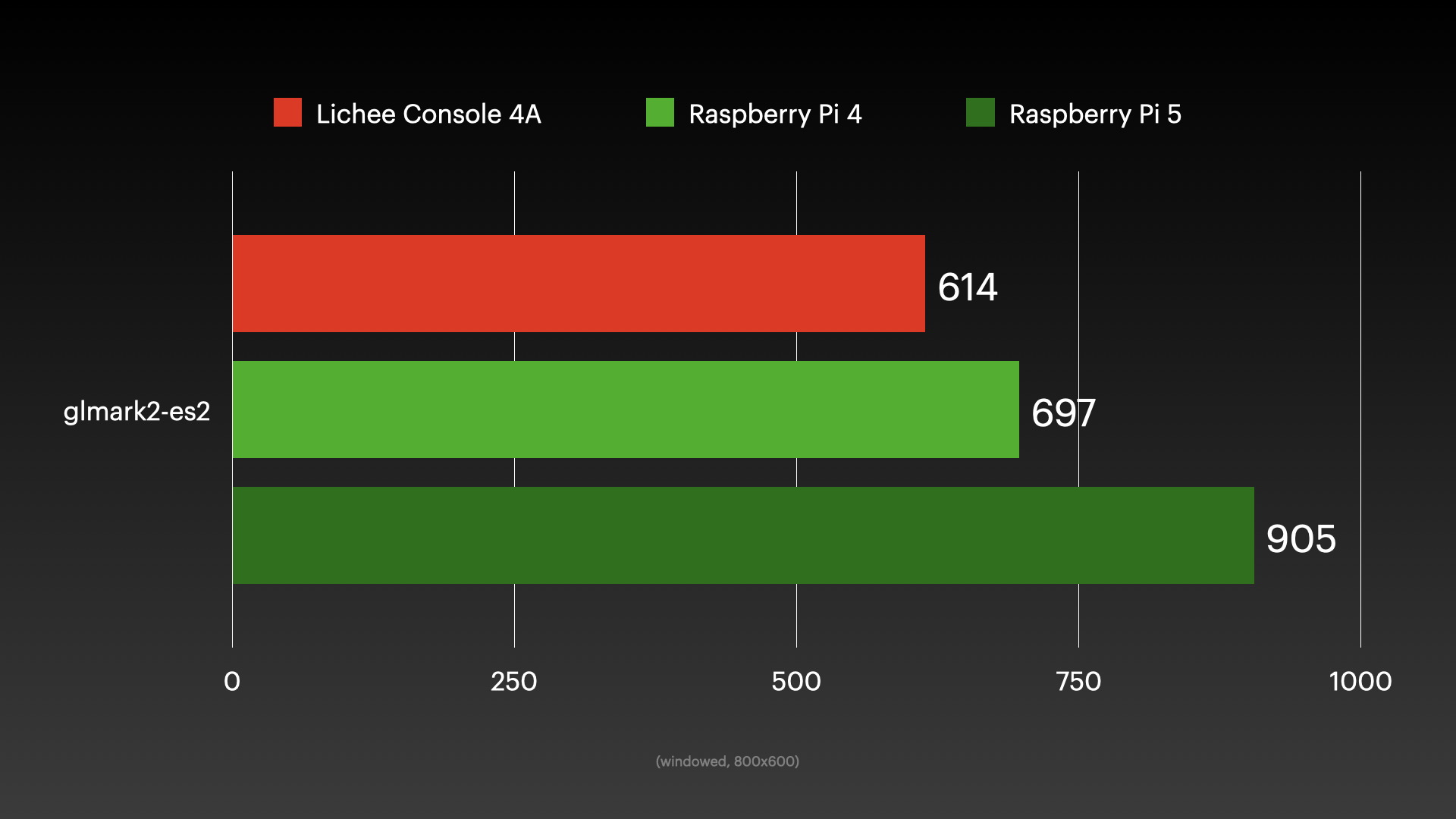 Lichee Console 4A - GPU Performance