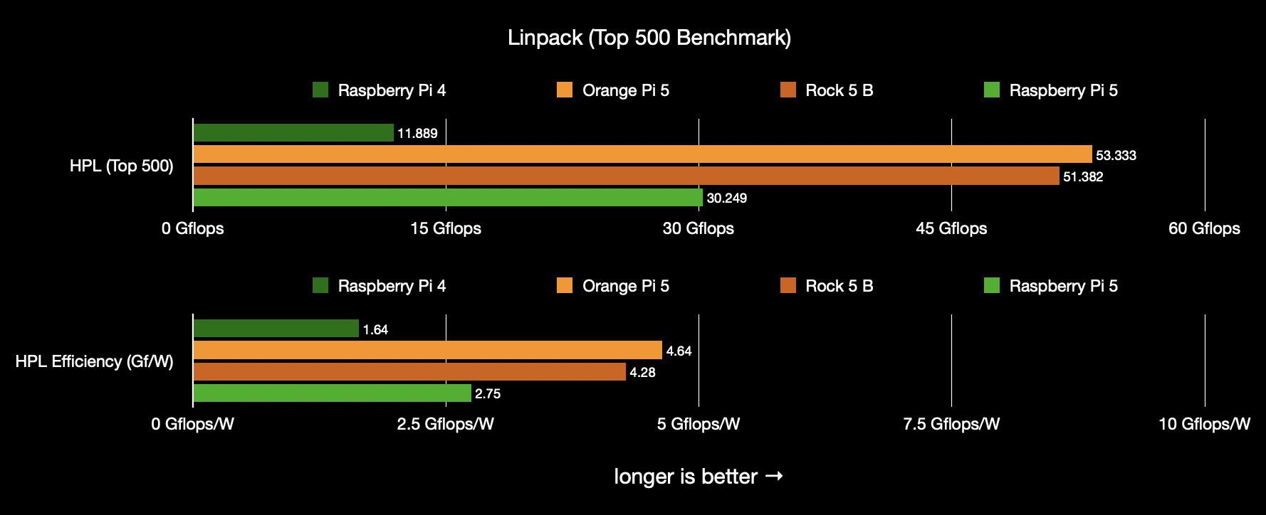Linpack power efficiency of Pi 5, Pi 4, Rock 5 model B, and Orange Pi 5