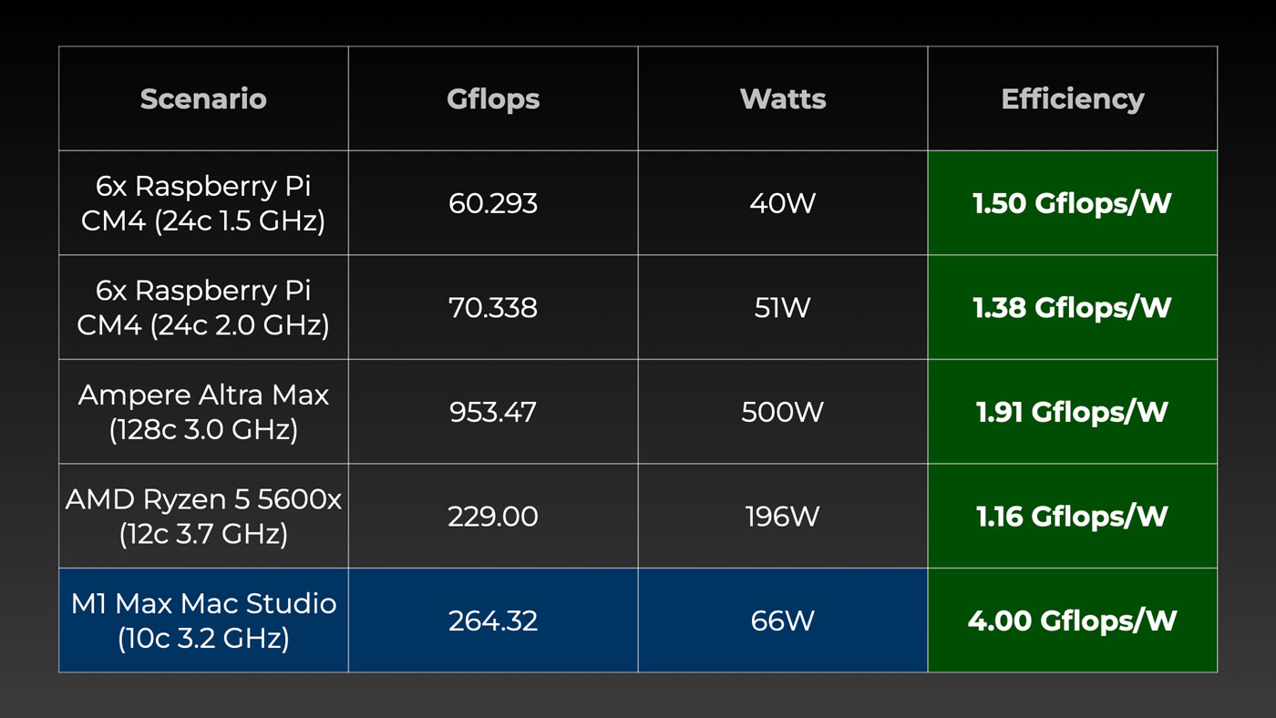 Gigaflops per watt efficiency - Raspberry Pi cluster vs M1 Max Mac Studio vs Ampere Altra Max vs AMD Ryzen 5 5600x