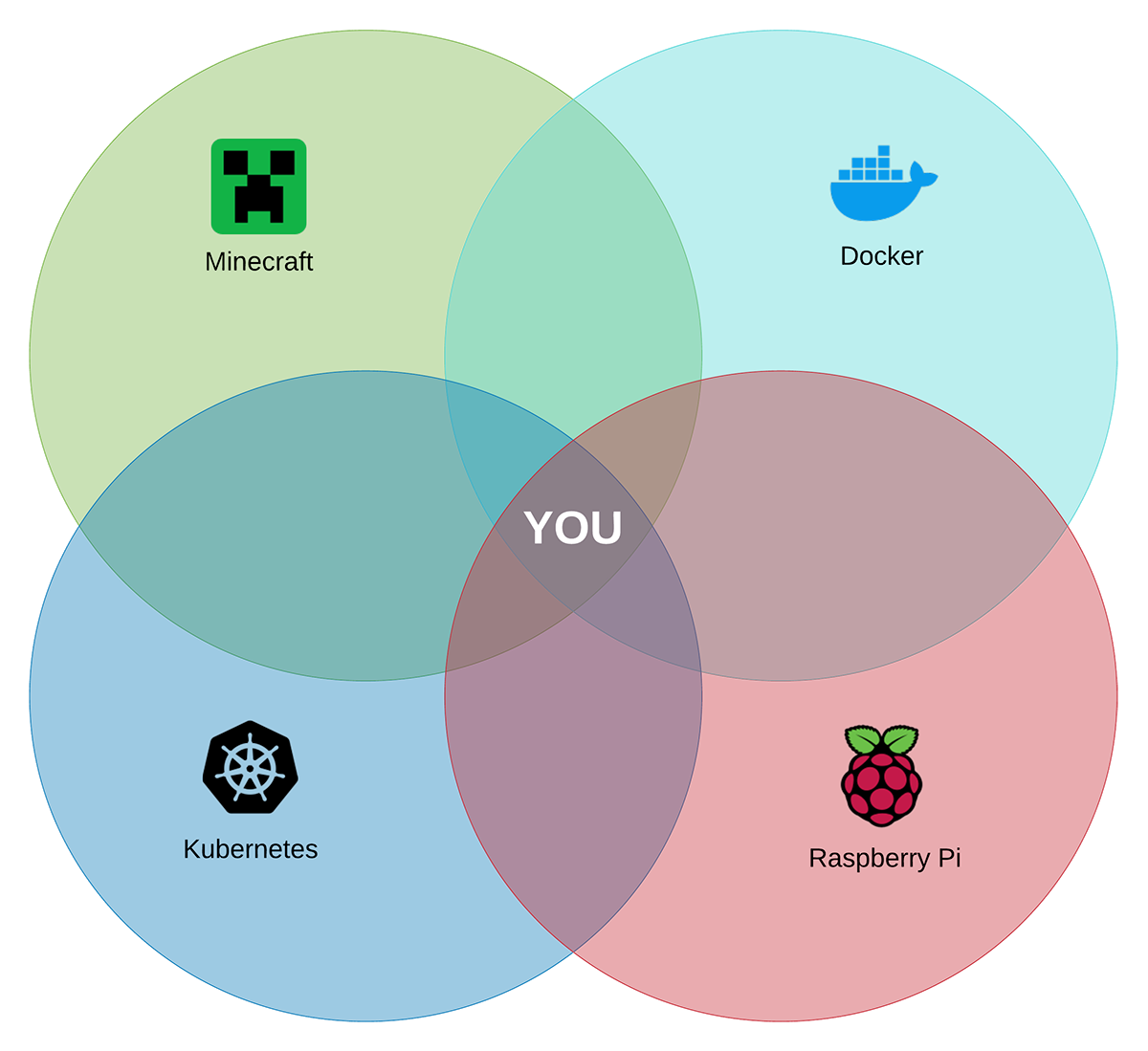 Raspberry Pi Cluster Episode 4 Minecraft Pi Hole Grafana And More Jeff Geerling