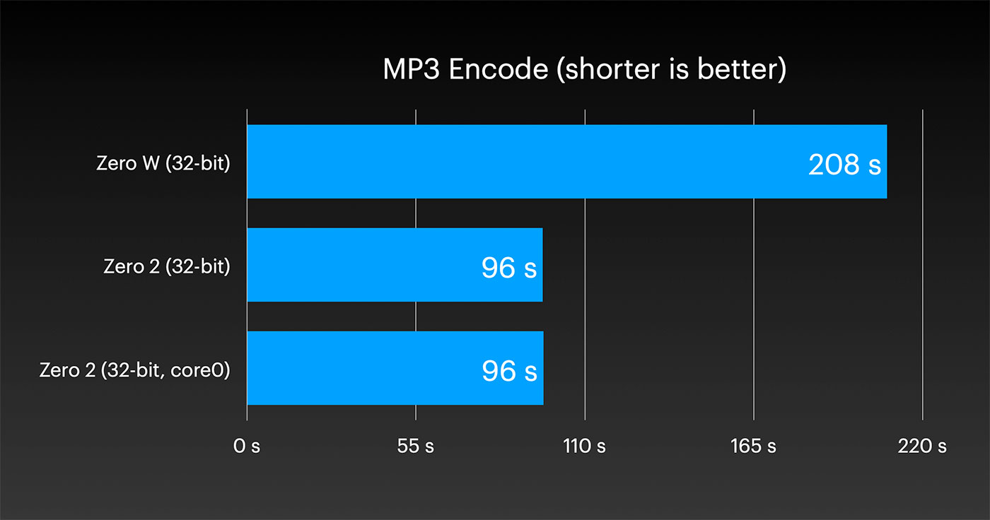 MP3 encode benchmark with single-threaded Phoronix text on Pi Zero 2 W with cores disabled