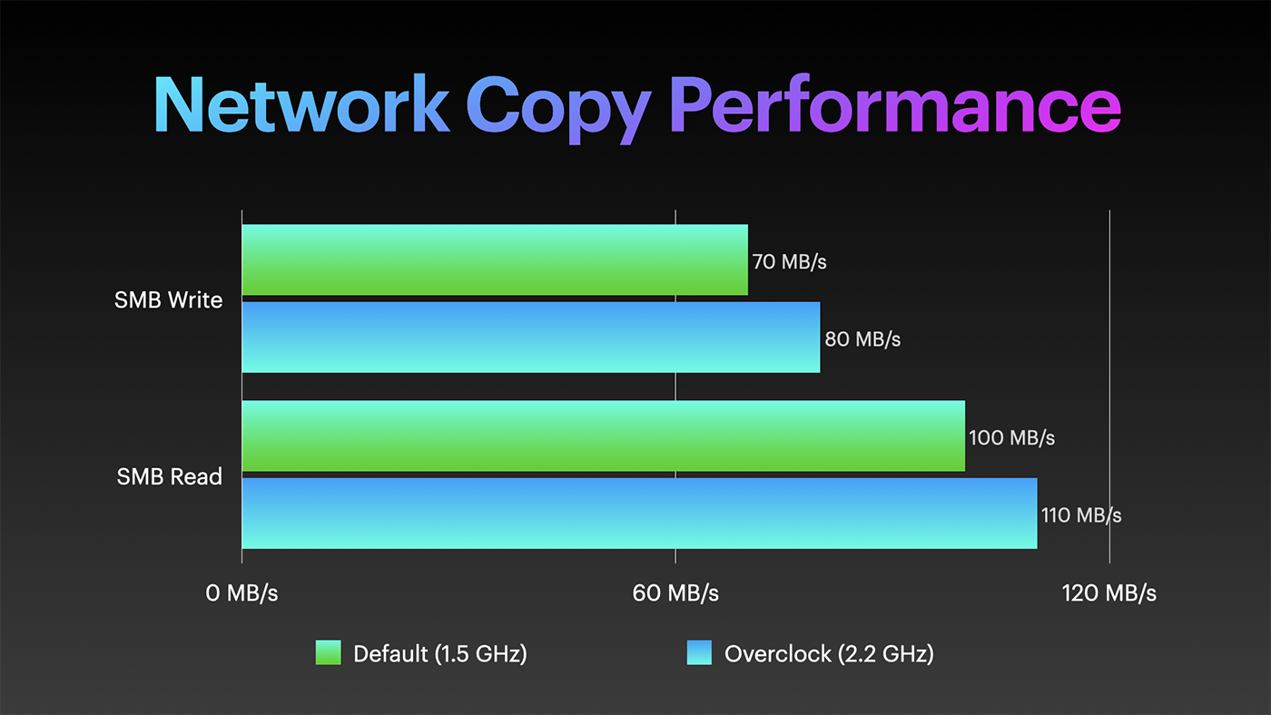 Network Copy Performance - SMB with Pi Overclock