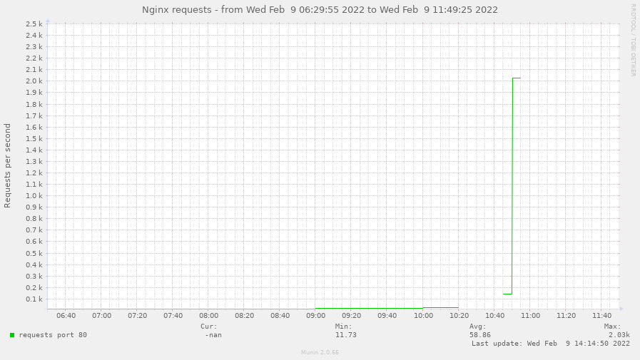 Nginx requests before and during DDoS