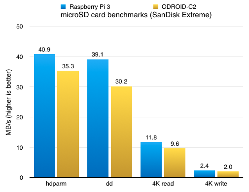 ODROID-C2 - microSD card reader benchmarks vs Raspberry Pi 3