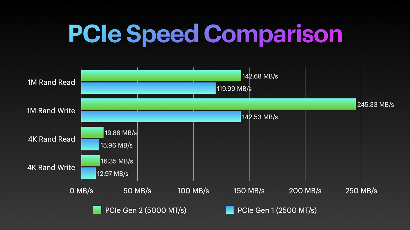 PCIe Gen 1 vs Gen 2 link speed file benchmark performance