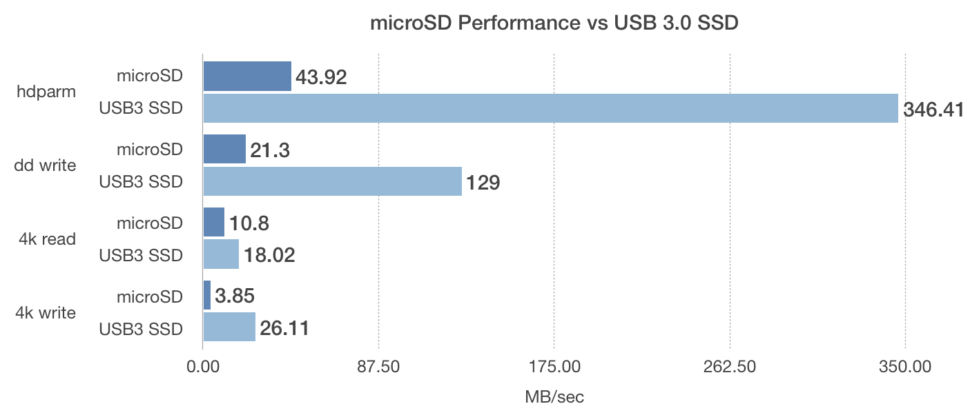 Raspberry Pi 4 model B microSD vs USB 3.0 external SSD comparison