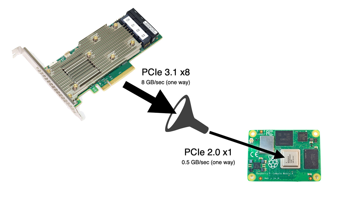 The Raspberry Pi's x1 PCIe Gen 2 lane is a bottleneck when using the Gen 3.1 x8 lane HBA