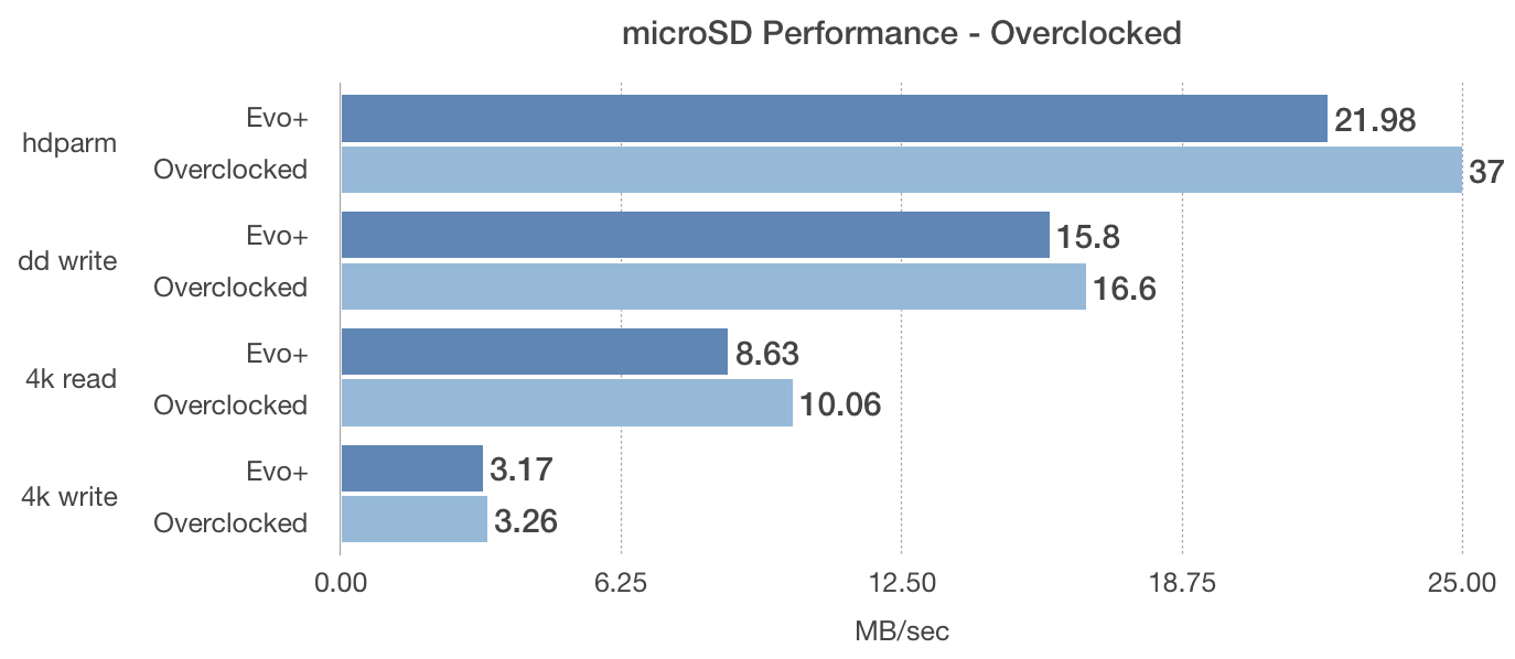 Raspberry Pi model 3 B+ microSD card performance - overclock comparison