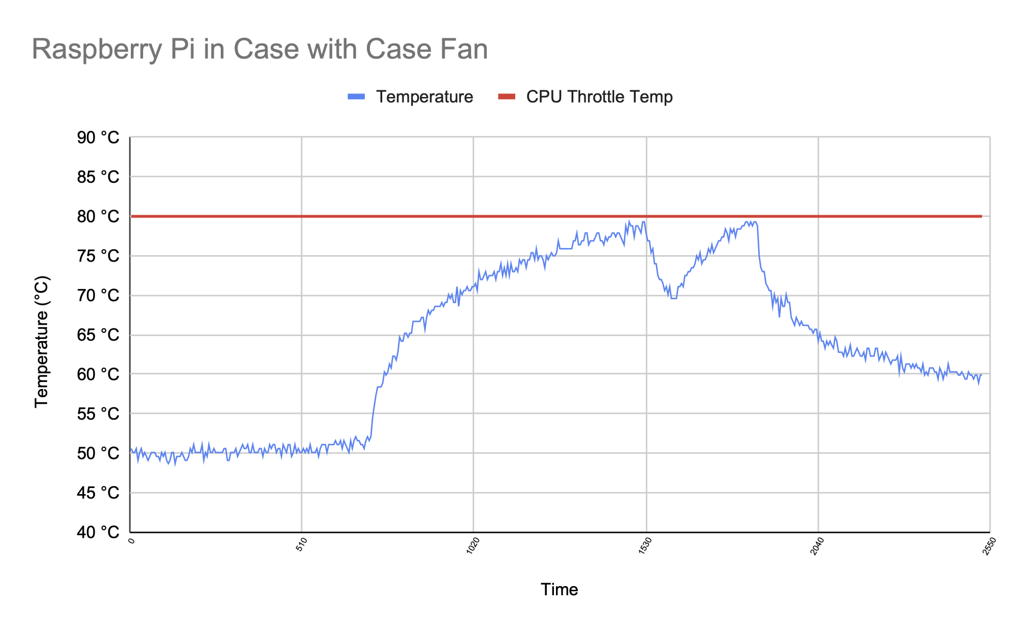 Raspberry Pi temperature graph - Case Fan
