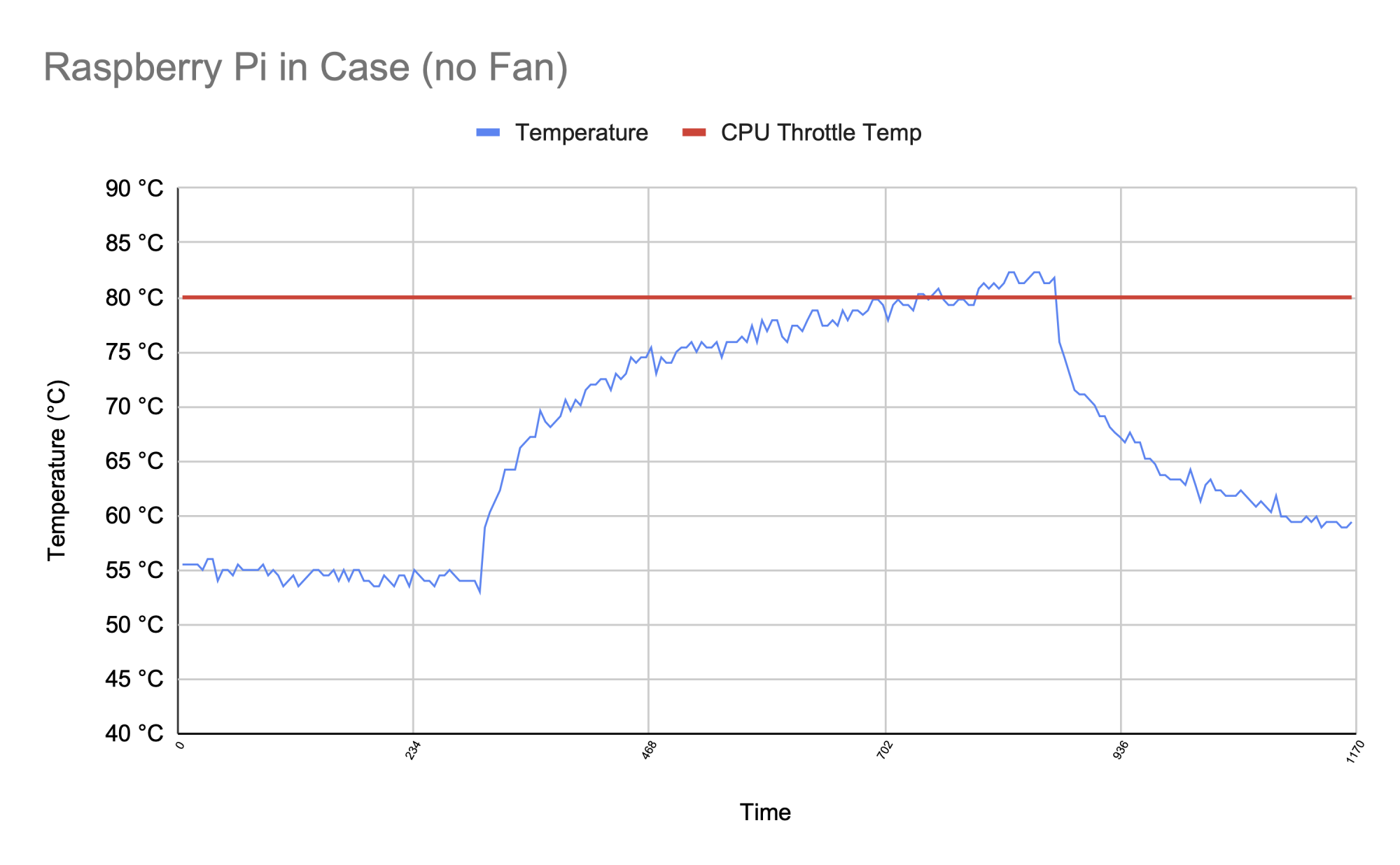 Raspberry Pi temperature graph - No Fan in Case