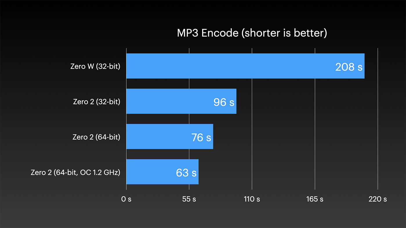 MP3 Encoding Phoronix test benchmark results for Pi Zero 2 W