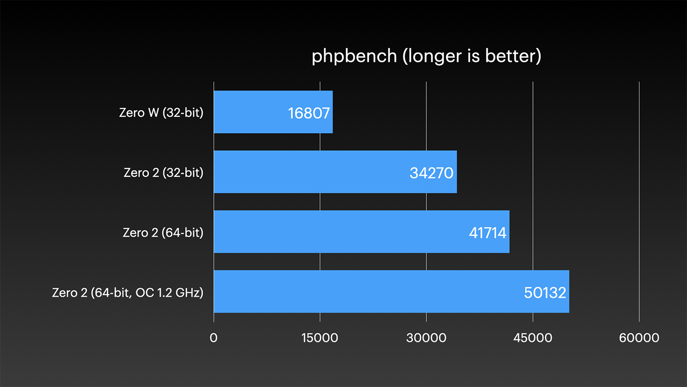 phpbench phoronix benchmark results on Pi Zero 2 W