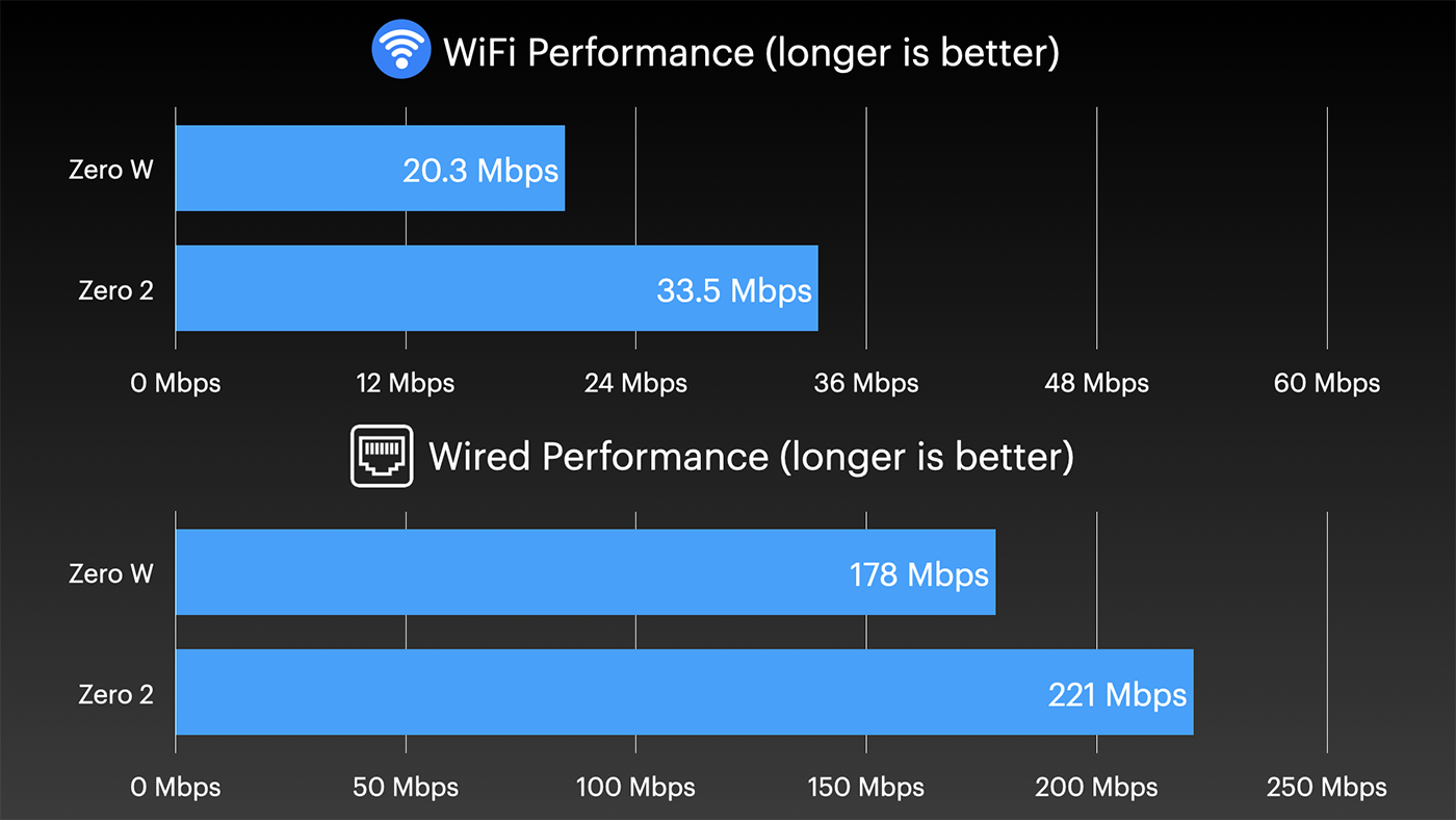 WiFi and Wired LAN networking performance on Pi Zero 2 W