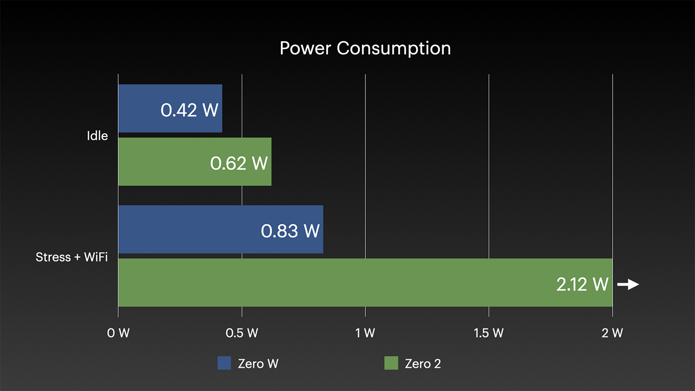 Pi Zero 2 W Power Consumption Benchmarks