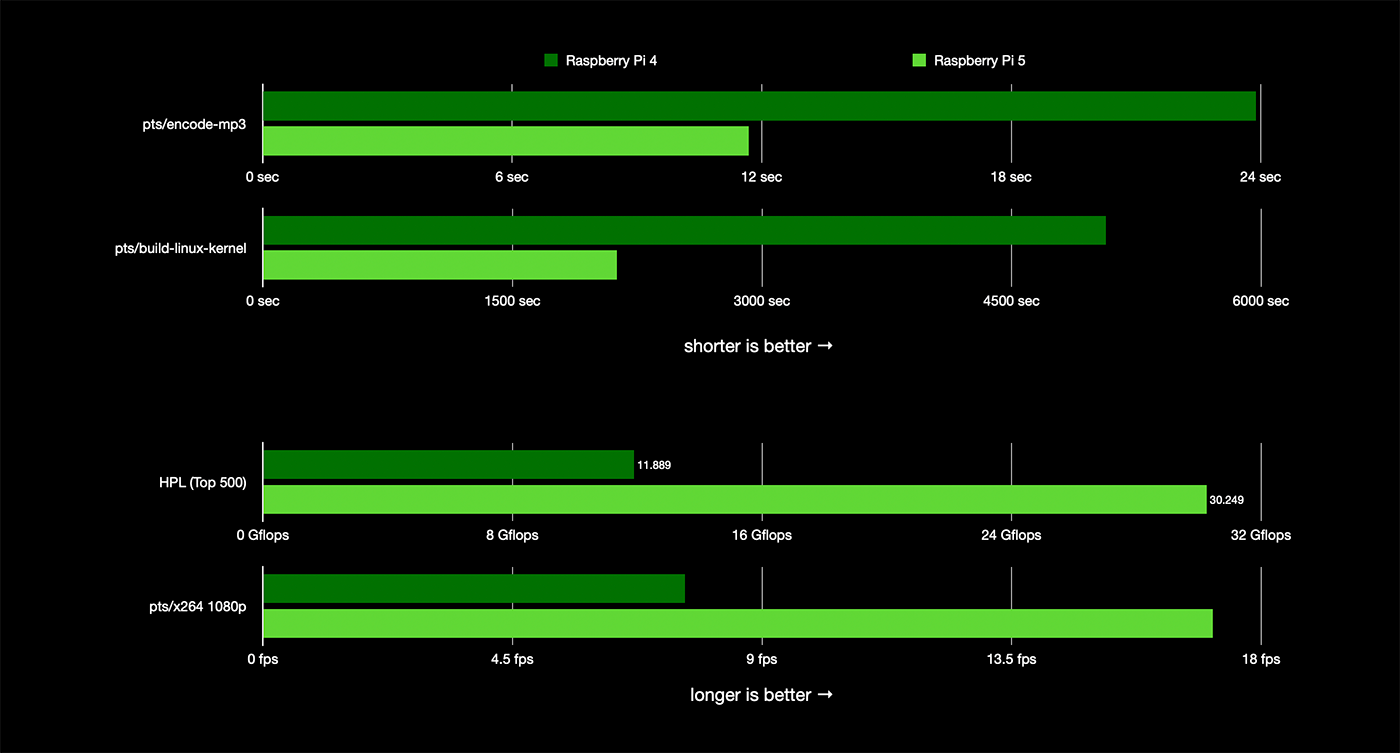 Pi 5 vs Pi 4 general overview