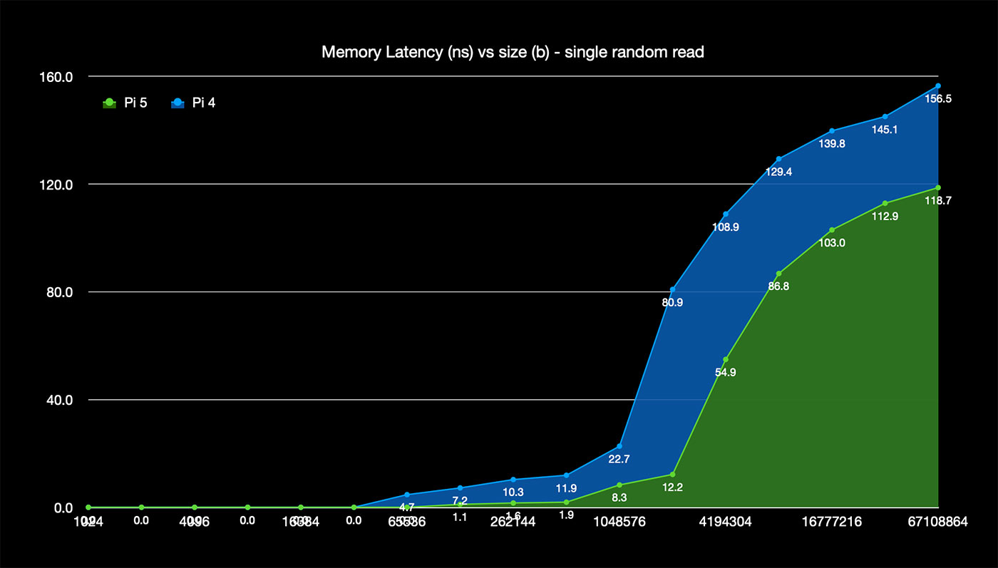 Pi 4 vs Pi 5 memory latency