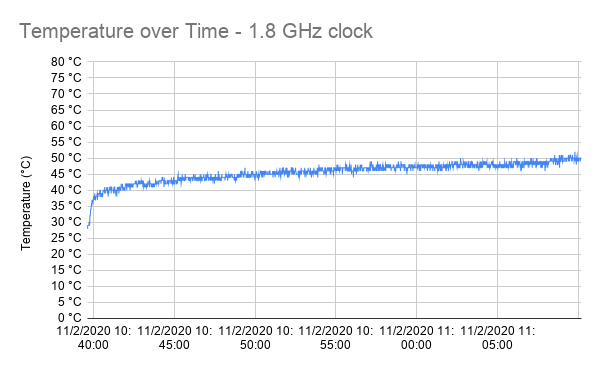 Pi 400 temperature over 30 minutes of CPU stress
