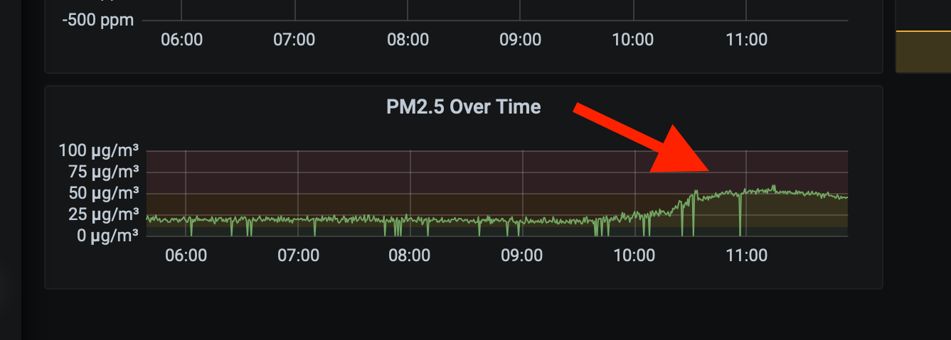 PM2.5 in danger zone from monitoring with AirGradient DIY