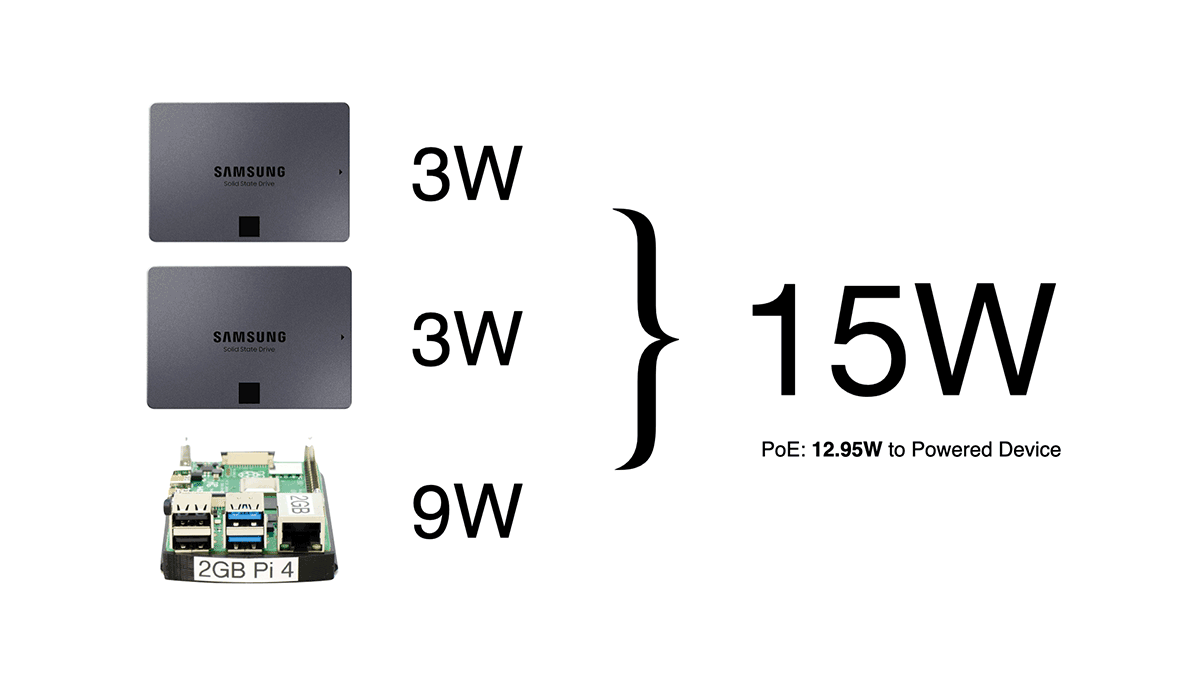 15W total power consumption with Raspberry Pi and 2 SSDs