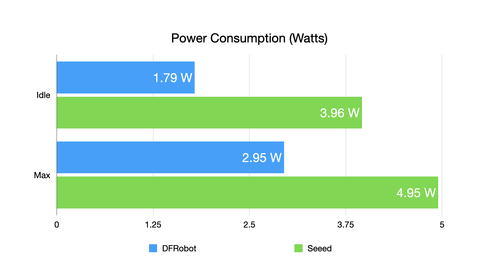 Power consumption of Seeed and DFRobot CM4 router boards