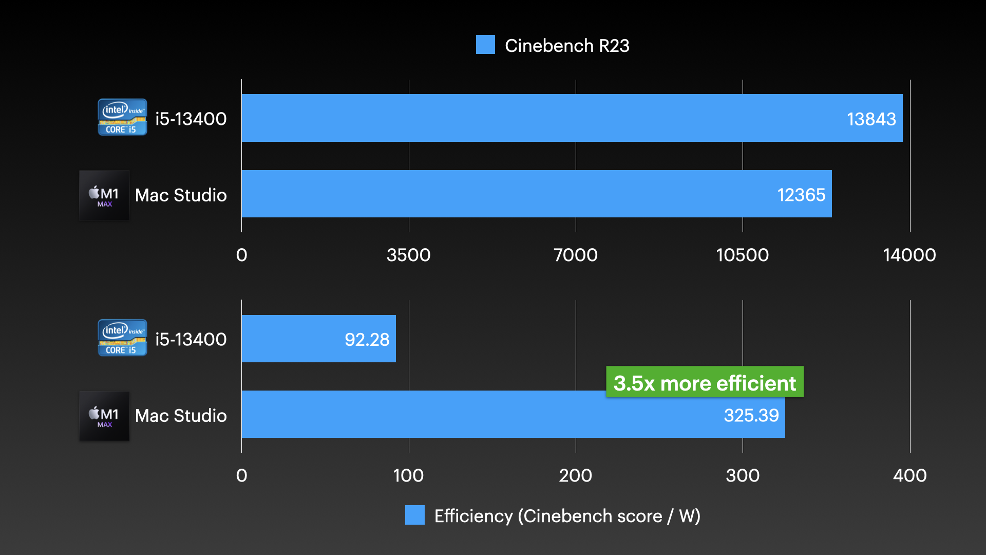 Power efficiency of Intel i5-13400 vs M1 Max Mac Studio