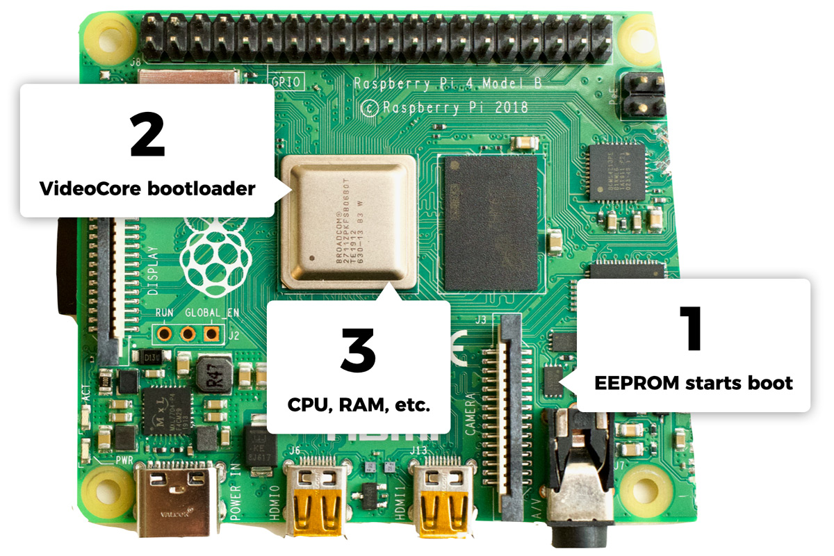 Raspberry Pi 4 model B cut up boot flow - EEPROM, VideoCore, CPU, SDRAM