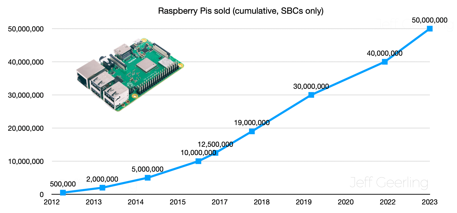 Raspberry Pi sales chart - cumulative, SBC only, 2012-2023