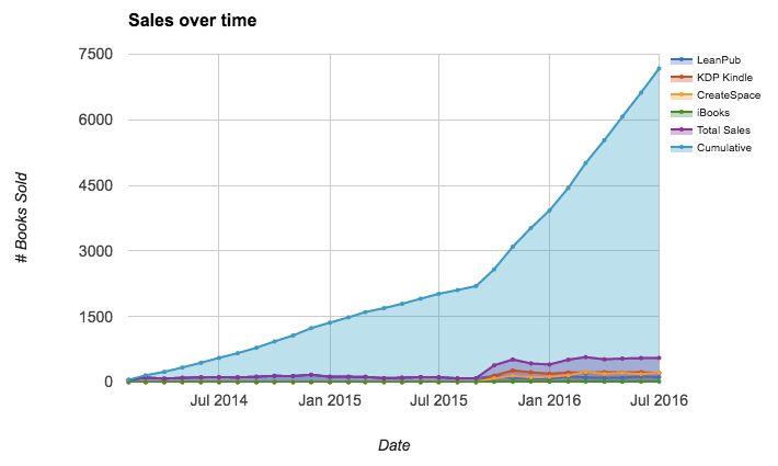 Sales over time - Ansible for DevOps