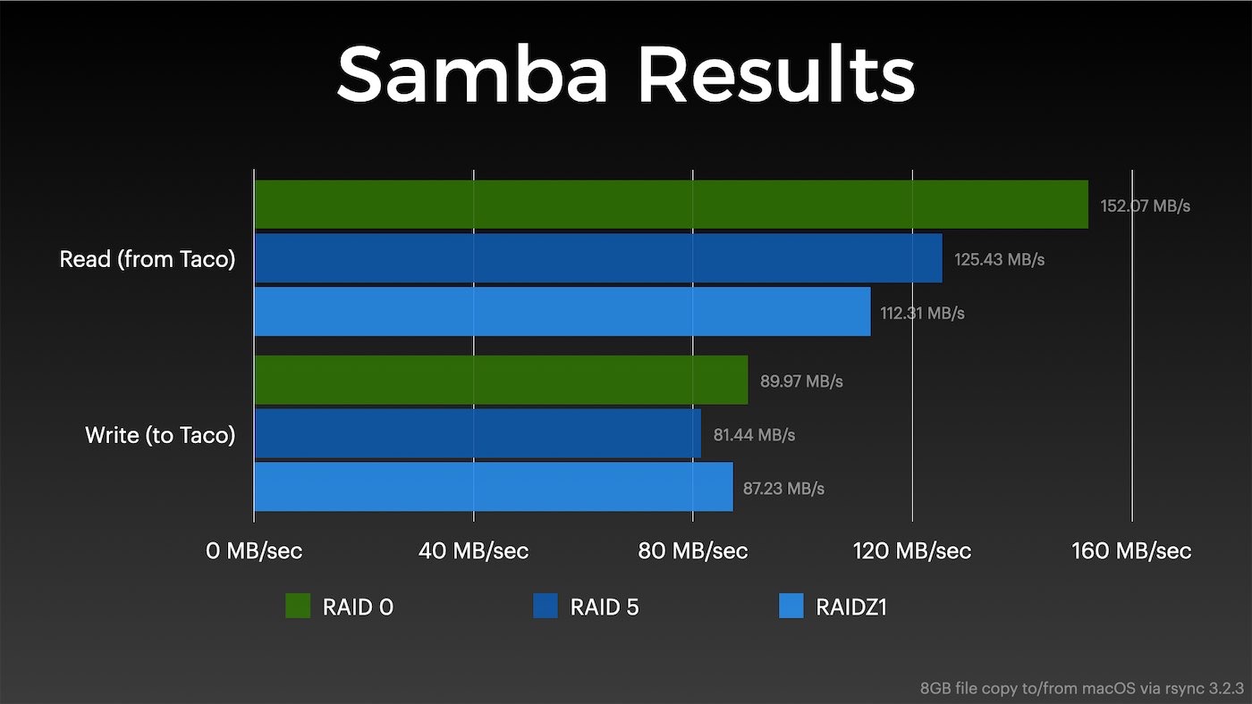Samba SMB network copy performance benchmark results with CM4 Radxa Taco Raspberry Pi NAS