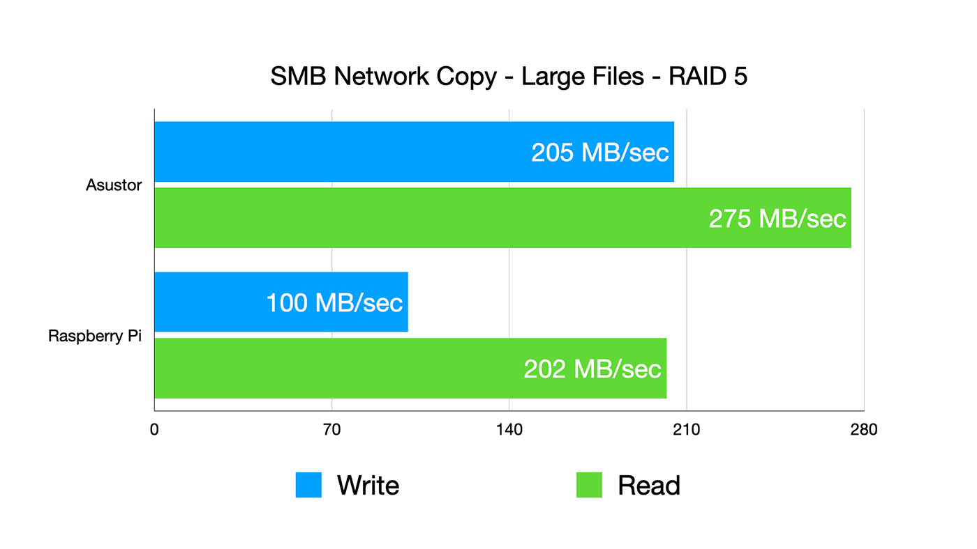 Samba network file copy performance - ASUSTOR Lockerstor 4 vs Raspberry Pi NAS 2.5 Gbps