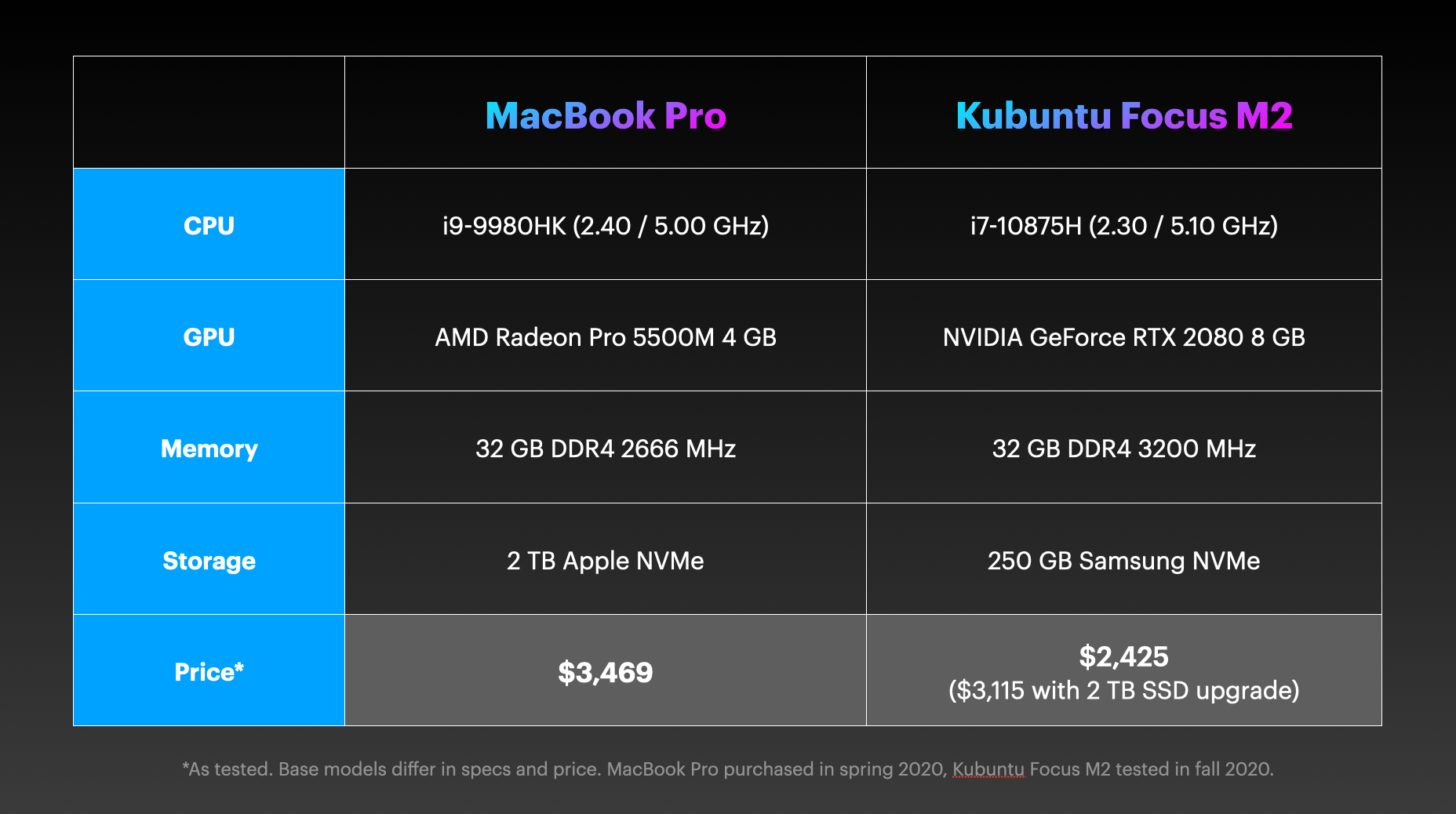 MacBook Pro vs Kubuntu Focus M2 Specs Comparison