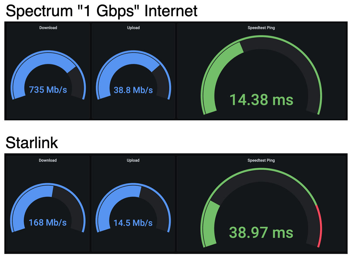 Cable Spectrum ISP vs Starlink performance graph