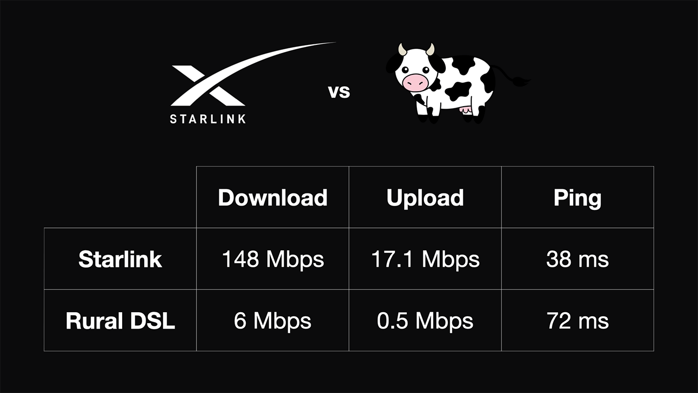 Starlink vs Rural DSL speeds
