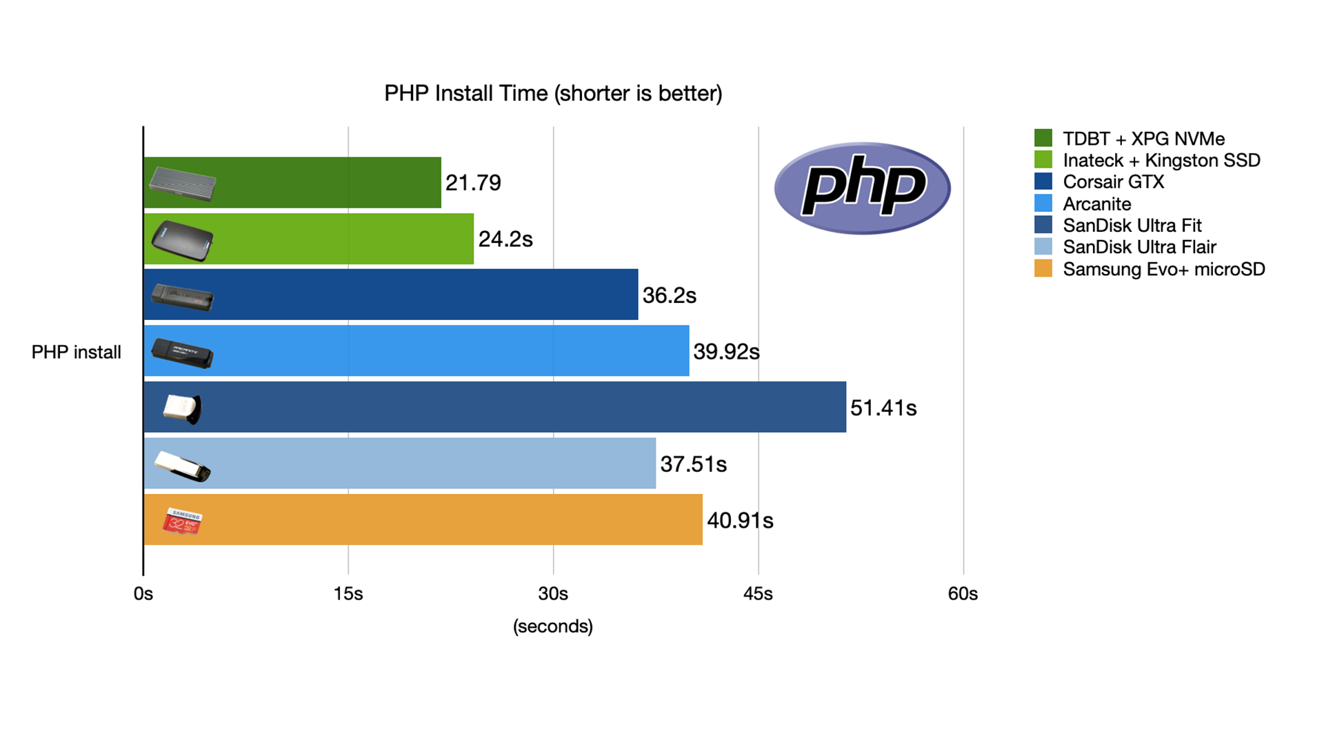 USB drive PHP installation performance on Raspberry Pi 4