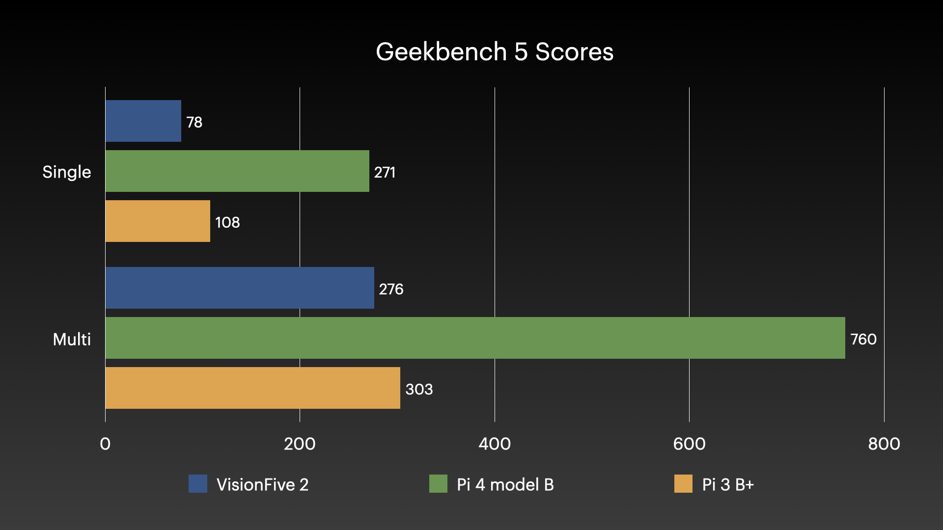 VisionFive 2 Geekbench benchmarks