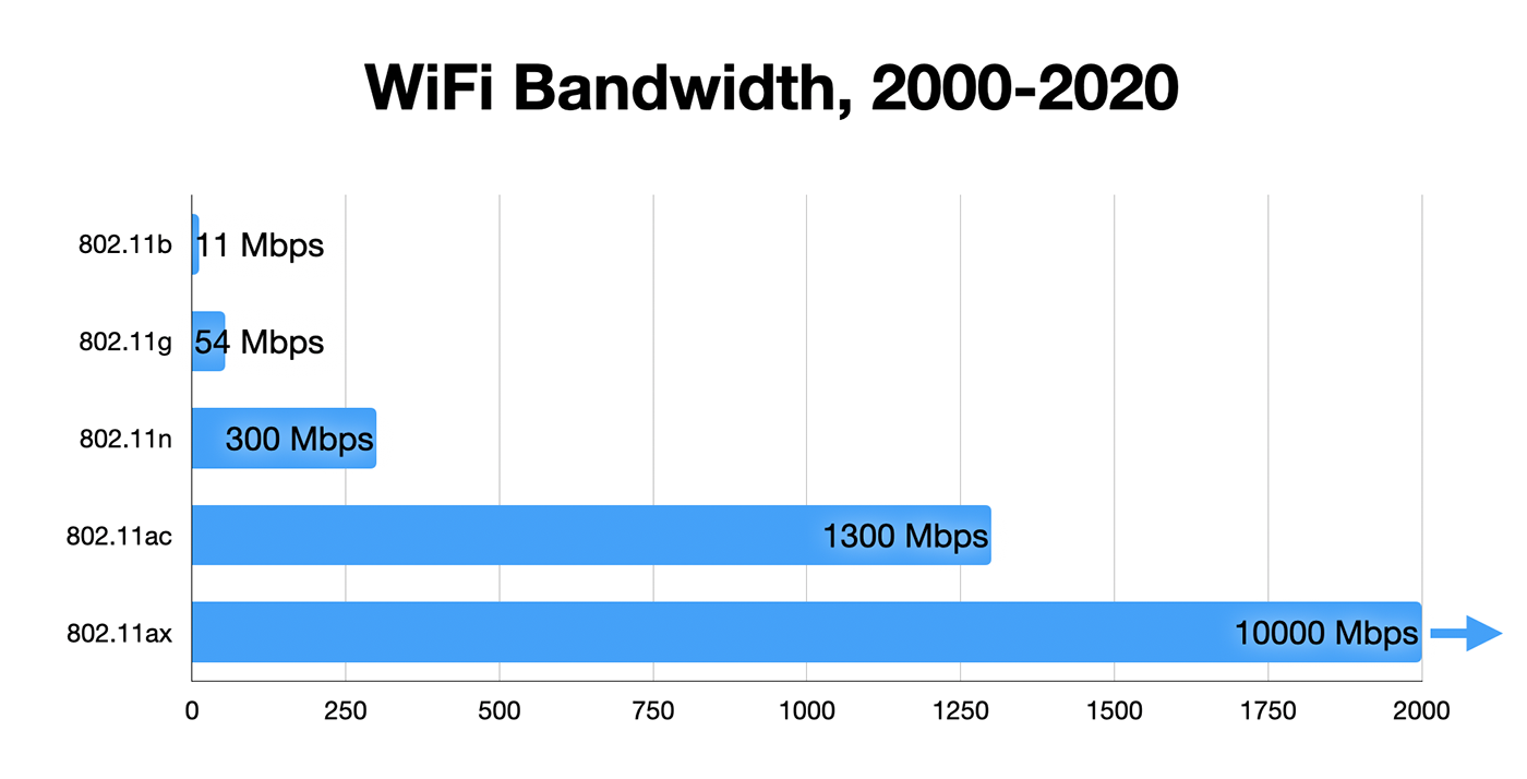 WiFi bandwidth history 2000-2020