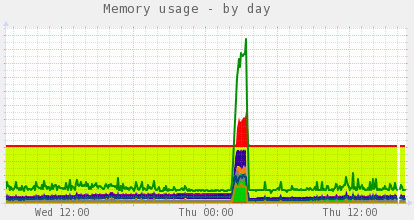 Memory usage - PHP and MySQL locked from runaway threads