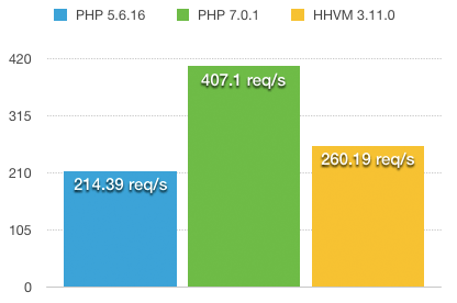 PHP 5, PHP 7, HHVM benchmark cached Drupal 8 home page request