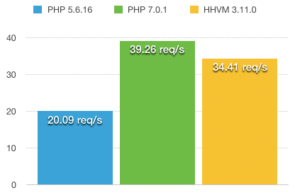 PHP 5, PHP 7, HHVM benchmark uncached Drupal 8 admin request