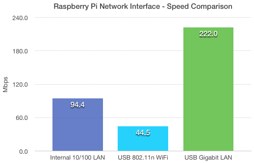 Raspberry Pi Network Interface Speed Comparison - Internal LAN WiFi Gigabit