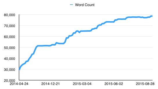Word Count over time