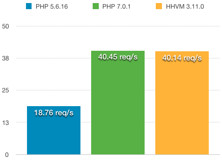 PHP 5 7 and HHVM benchmark comparison of Wordpress 4.4 home page anonymous